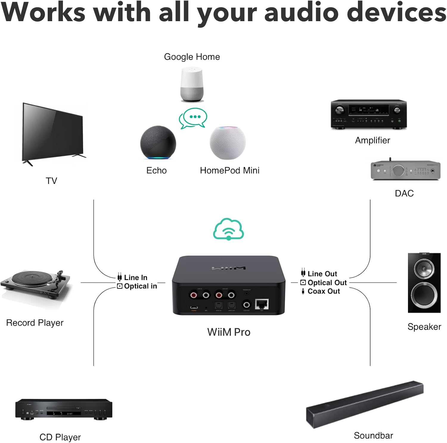 WiiM Pro Plus Streamer and Preamplifier